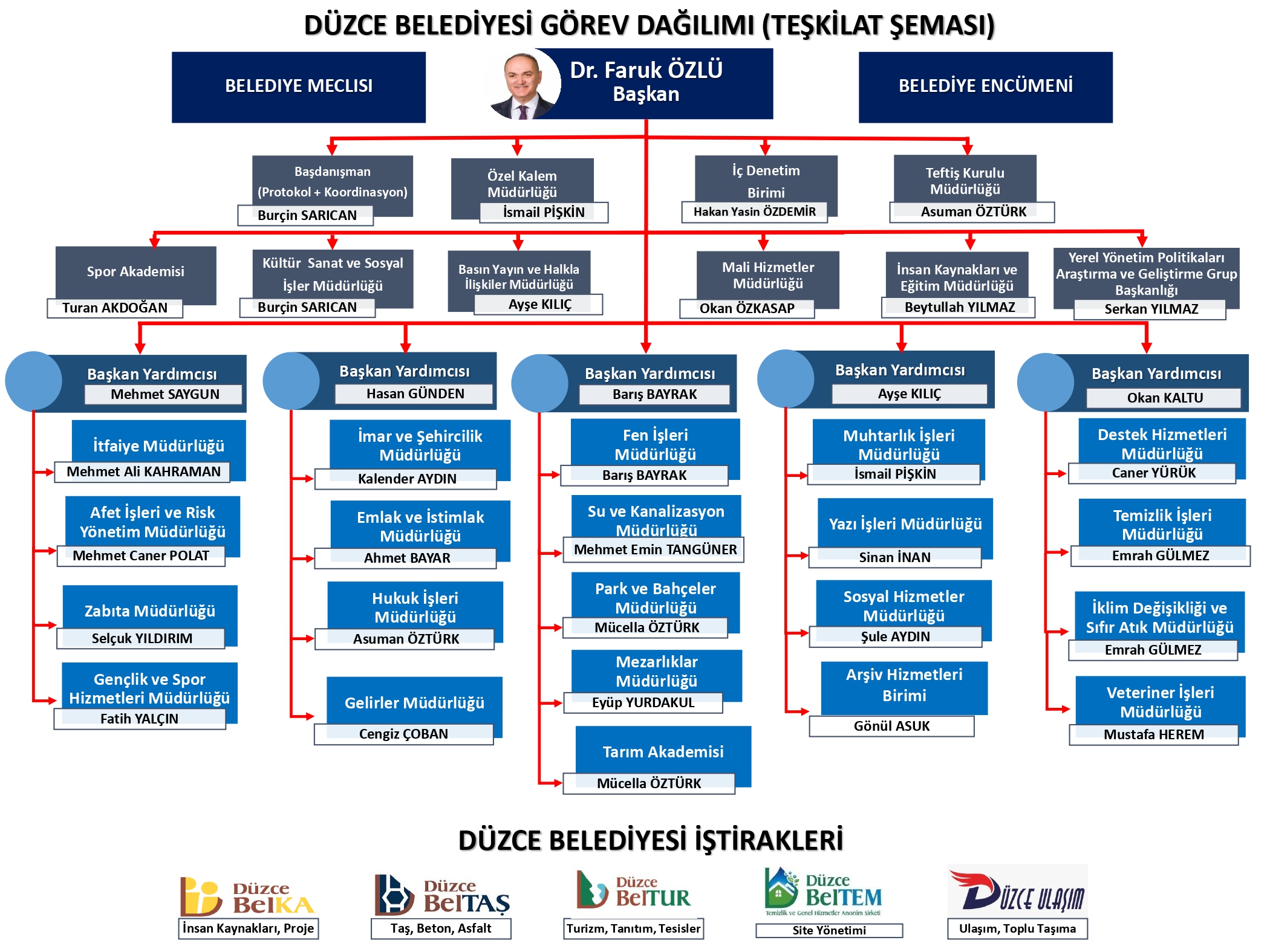 Düzce Belediyesi Teşkilat Yapısı Netleşti: Müdürlükler ve Görev Dağılımı Açıklandı